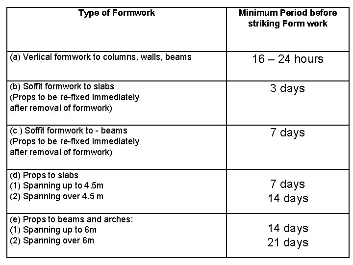 Type of Formwork (a) Vertical formwork to columns, walls, beams Minimum Period before striking