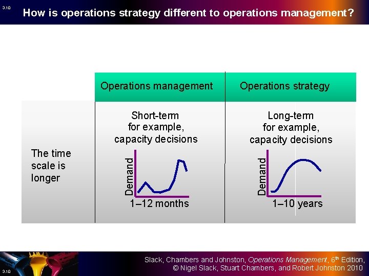 3. 10 How is operations strategy different to operations management? Operations management Demand The