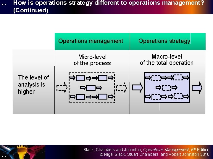 3. 11 How is operations strategy different to operations management? (Continued) Operations management Micro-level
