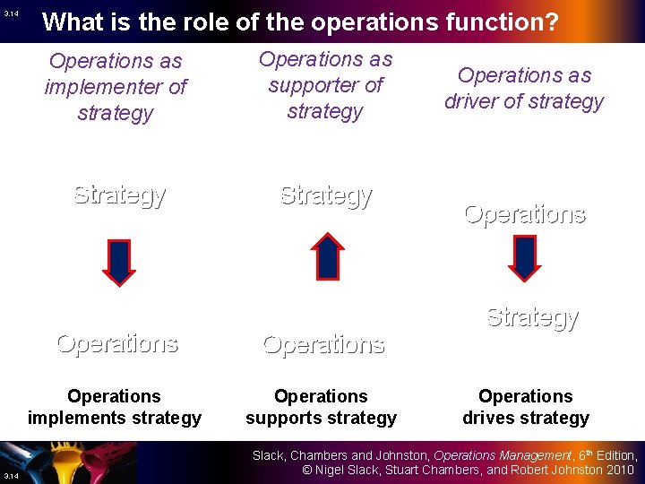 3. 14 What is the role of the operations function? Operations as implementer of