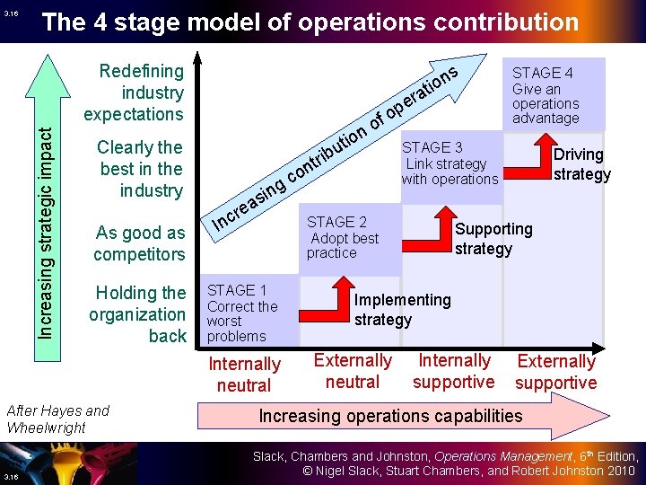 3. 16 The 4 stage model of operations contribution Increasing strategic impact Redefining industry
