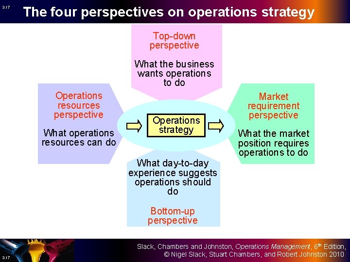 3. 17 The four perspectives on operations strategy Top-down perspective What the business wants