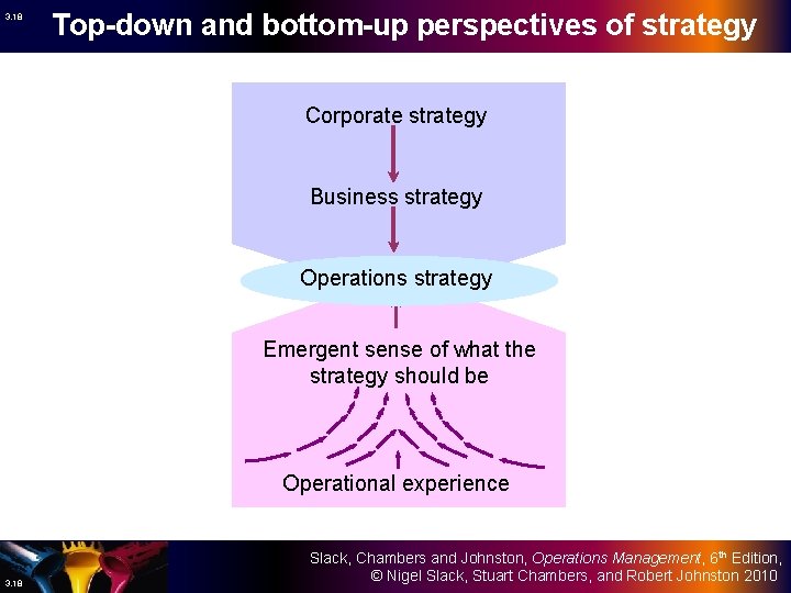 3. 18 Top-down and bottom-up perspectives of strategy Corporate strategy Business strategy Operations strategy