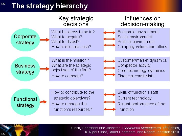 3. 19 The strategy hierarchy Key strategic decisions 3. 19 Influences on decision-making Corporate