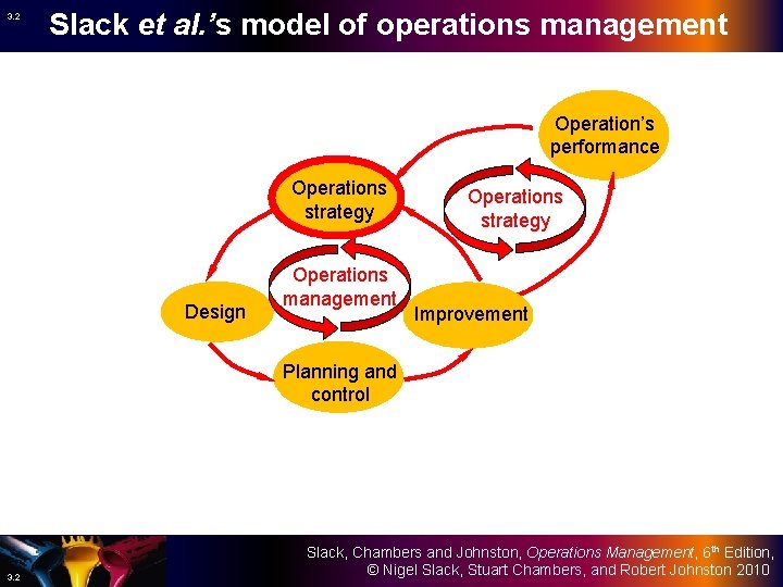 3. 2 Slack et al. ’s model of operations management Operation’s performance Operations strategy