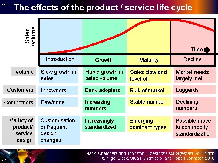 The effects of the product / service life cycle Sales volume 3. 20 Time