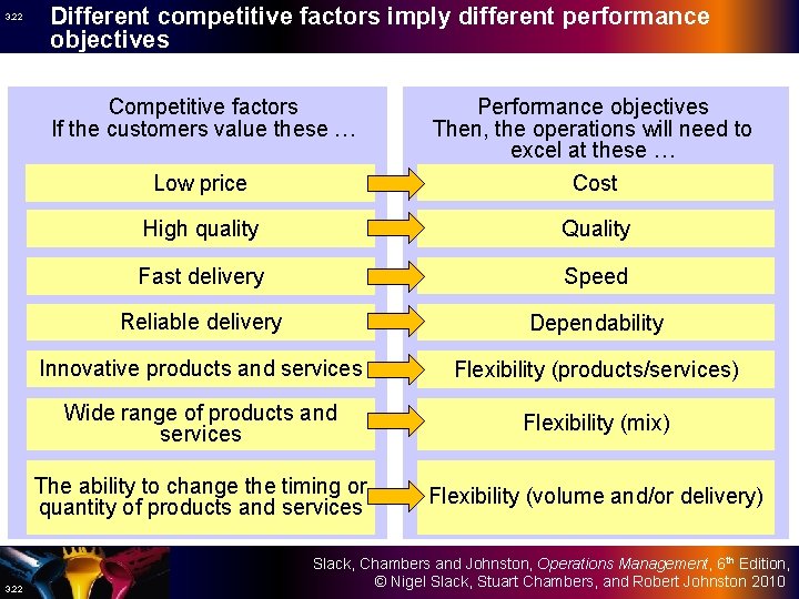3. 22 Different competitive factors imply different performance objectives Competitive factors If the customers