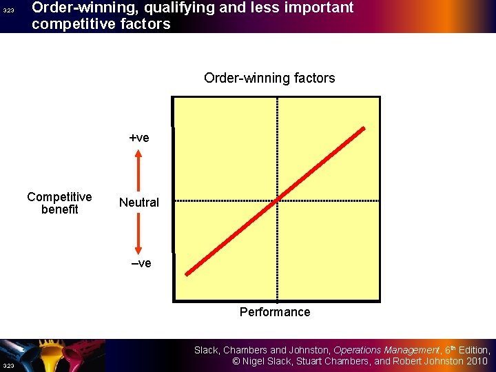 3. 23 Order-winning, qualifying and less important competitive factors Order-winning factors +ve Competitive benefit