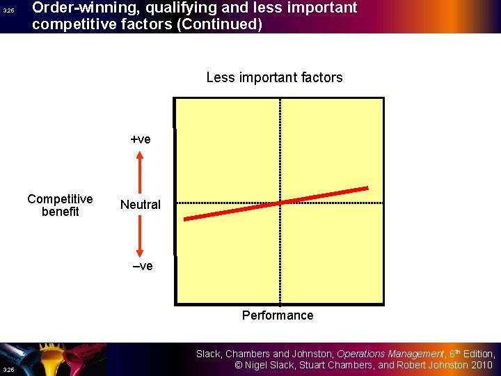 3. 25 Order-winning, qualifying and less important competitive factors (Continued) Less important factors +ve
