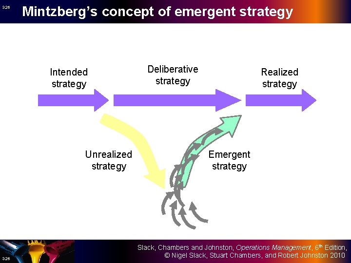 3. 26 Mintzberg’s concept of emergent strategy Intended strategy Unrealized strategy 3. 26 Deliberative