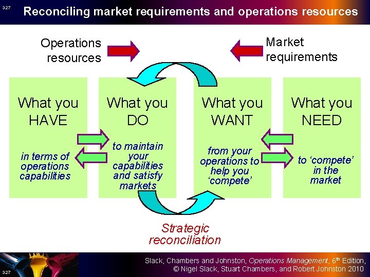 3. 27 Reconciling market requirements and operations resources Market requirements Operations resources What you