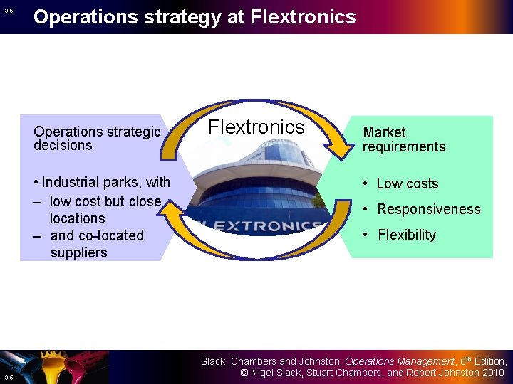 3. 5 Operations strategy at Flextronics Operations strategic decisions • Industrial parks, with –