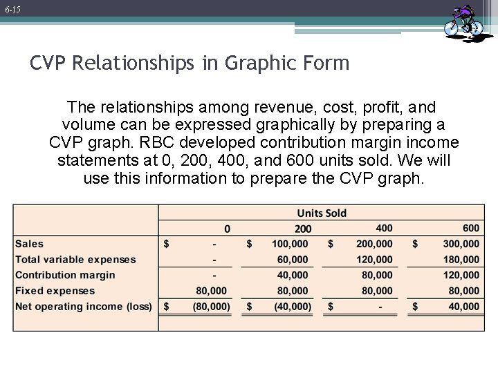 6 -15 CVP Relationships in Graphic Form The relationships among revenue, cost, profit, and