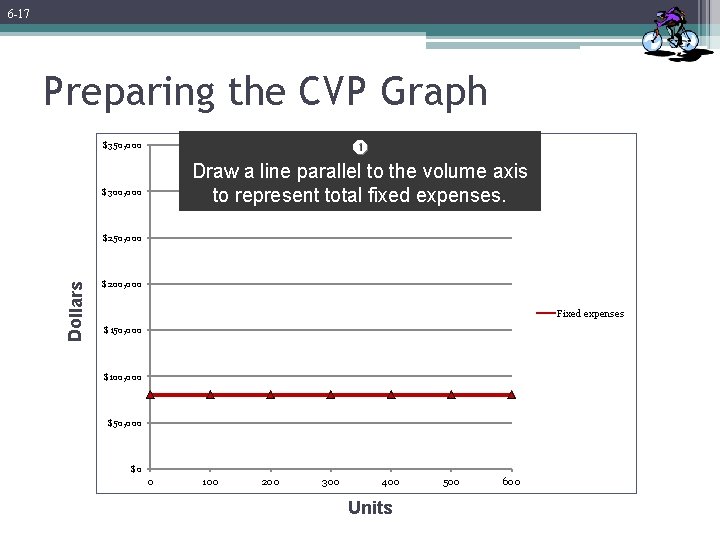 6 -17 Preparing the CVP Graph Draw a line parallel to the volume axis