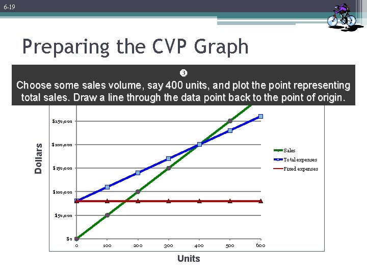 6 -19 Preparing the CVP Graph Choose some sales volume, say 400 units, and