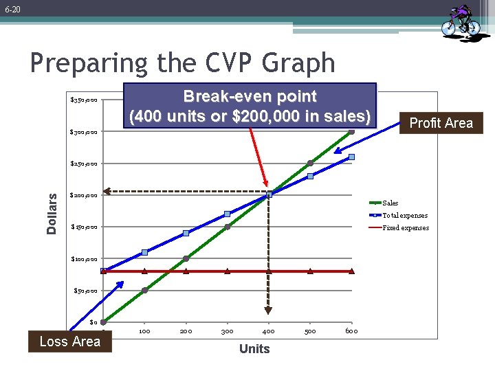 6 -20 Preparing the CVP Graph Break-even point (400 units or $200, 000 in