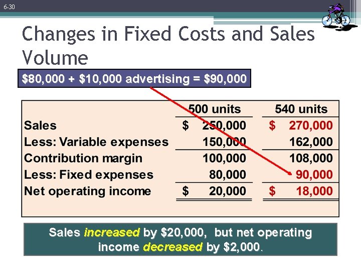 6 -30 Changes in Fixed Costs and Sales Volume $80, 000 + $10, 000 6 -30 Changes in Fixed Costs and Sales Volume $80, 000 + $10, 000