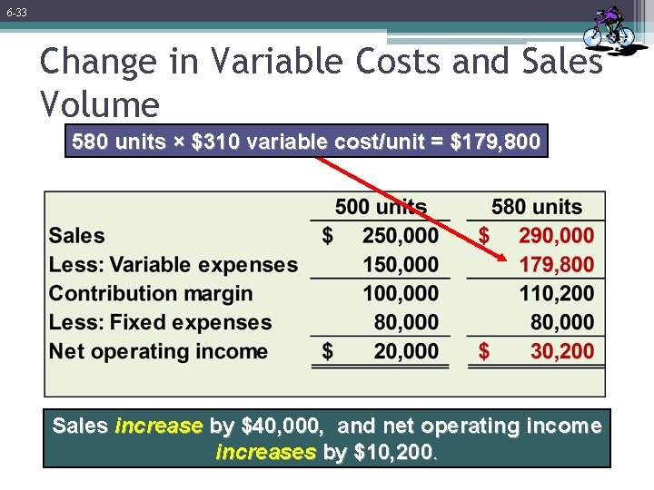 6 -33 Change in Variable Costs and Sales Volume 580 units × $310 variable