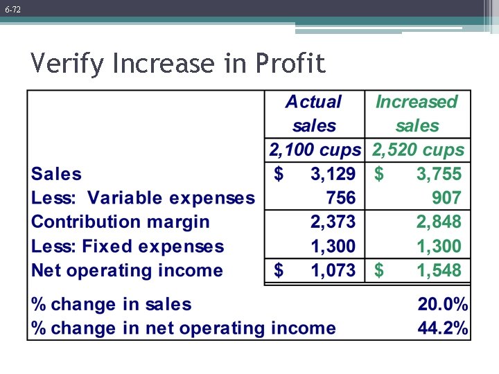 6 -72 Verify Increase in Profit 