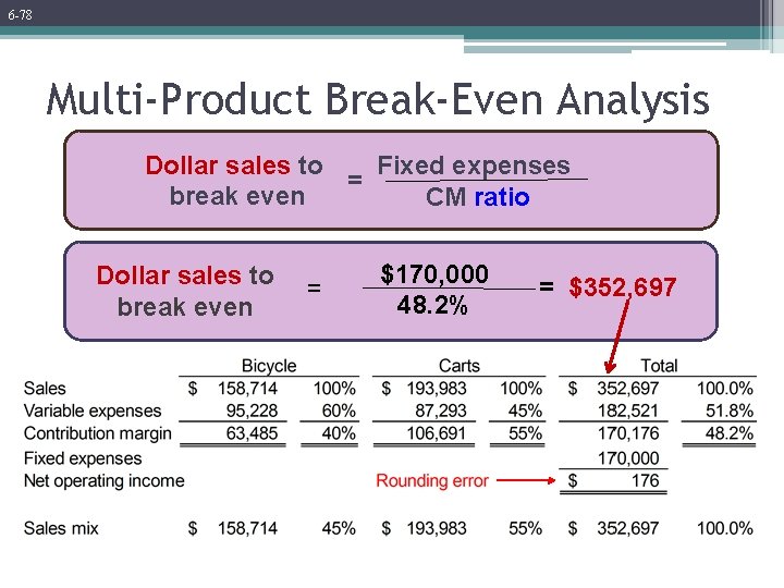 6 -78 Multi-Product Break-Even Analysis Dollar sales to Fixed expenses = break even CM