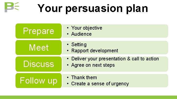 Your persuasion plan Prepare Meet Discuss Follow up • Your objective • Audience •