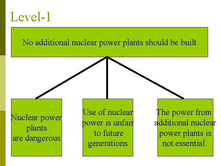 Level-1 No additional nuclear power plants should be built Nuclear power plants are dangerous