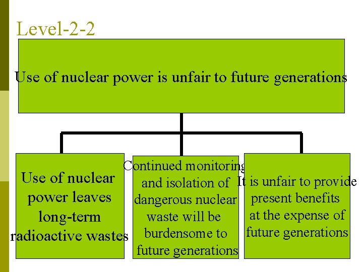 Level-2 -2 Use of nuclear power is unfair to future generations Continued monitoring Use