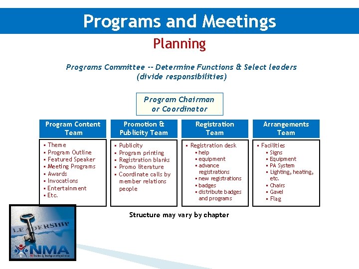Programs and Meetings Planning Programs Committee -- Determine Functions & Select leaders (divide responsibilities)