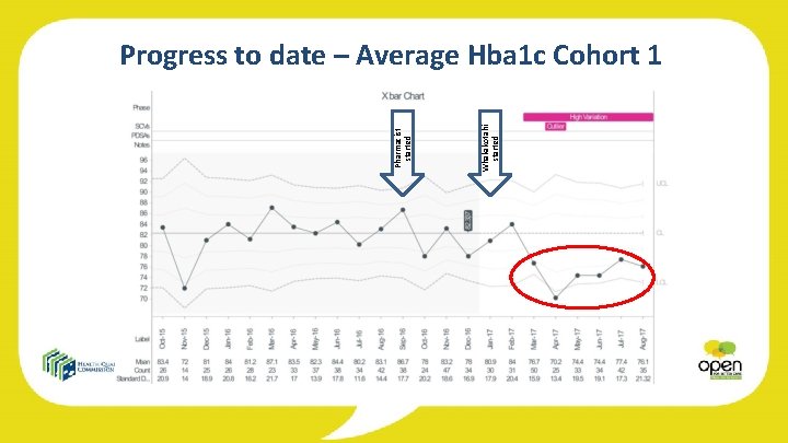 Whakakotahi started Pharmacist started Progress to date – Average Hba 1 c Cohort 1