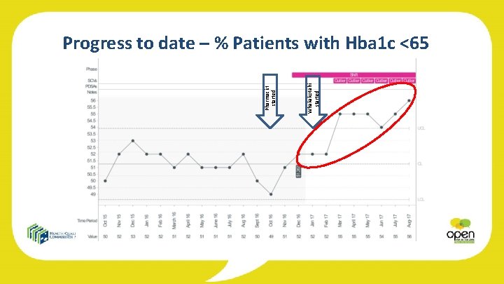 Whakakotahi started Pharmacist started Progress to date – % Patients with Hba 1 c
