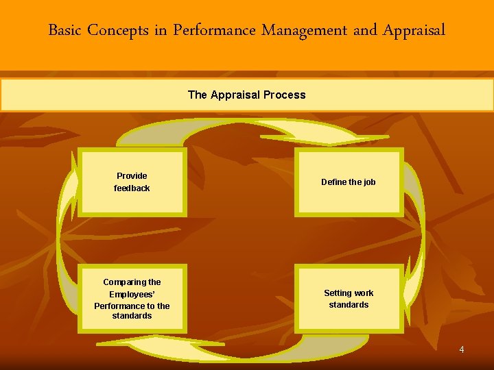 Basic Concepts in Performance Management and Appraisal The Appraisal Process Provide feedback Define the