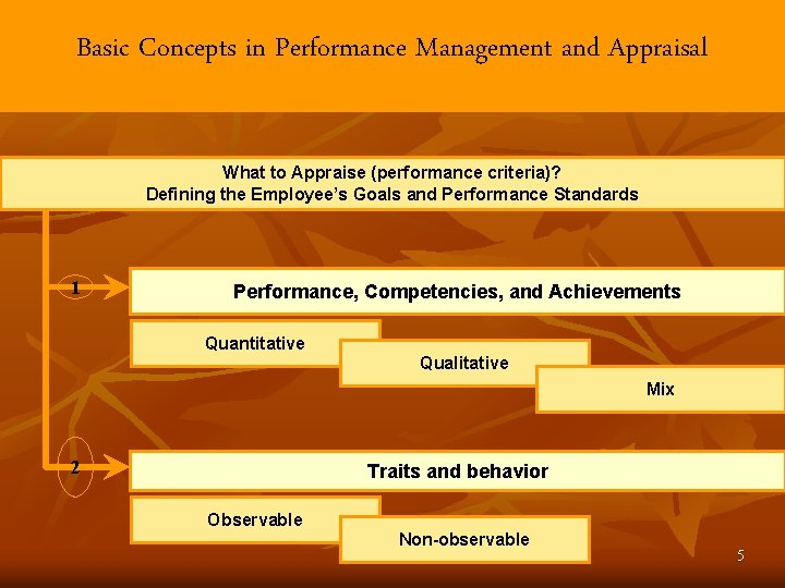 Basic Concepts in Performance Management and Appraisal What to Appraise (performance criteria)? Defining the