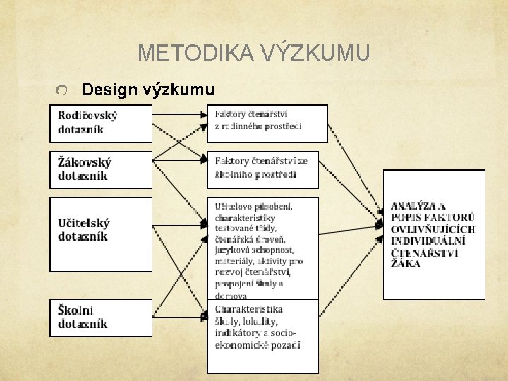 METODIKA VÝZKUMU Design výzkumu METODIKA VÝZKUMU Design výzkumu