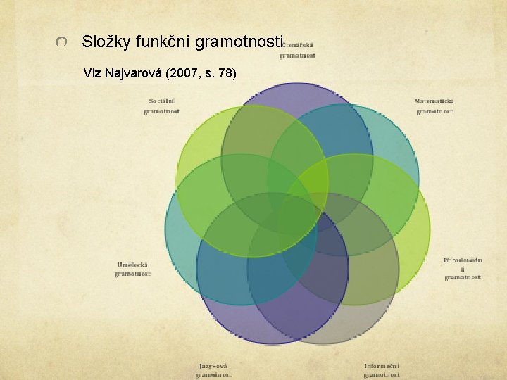Složky funkční gramotnosti Viz Najvarová (2007, s. 78) Složky funkční gramotnosti Viz Najvarová (2007, s. 78)
