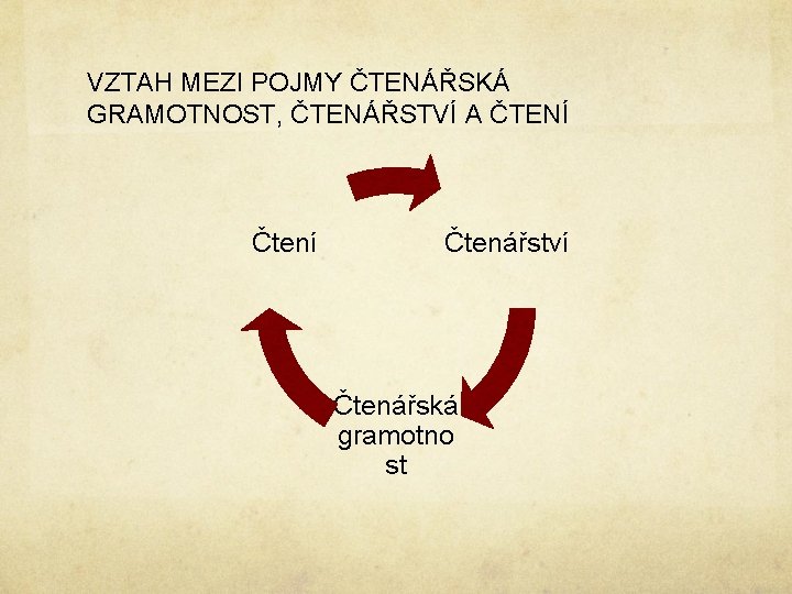 VZTAH MEZI POJMY ČTENÁŘSKÁ GRAMOTNOST, ČTENÁŘSTVÍ A ČTENÍ Čtení Čtenářství Čtenářská gramotno st VZTAH MEZI POJMY ČTENÁŘSKÁ GRAMOTNOST, ČTENÁŘSTVÍ A ČTENÍ Čtení Čtenářství Čtenářská gramotno st