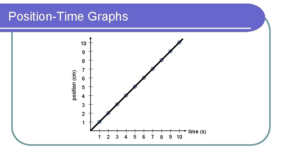 Position-Time Graphs 10 9 position (cm) 8 7 6 5 4 3 2 1