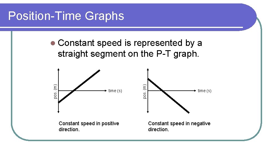 Position-Time Graphs time (s) Constant speed in positive direction. pos. (m) speed is represented