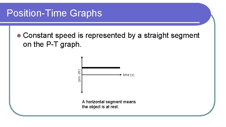 Position-Time Graphs speed is represented by a straight segment on the P-T graph. pos.