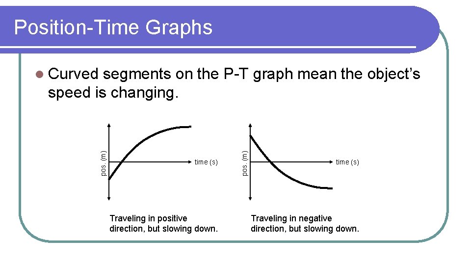 Position-Time Graphs time (s) Traveling in positive direction, but slowing down. pos. (m) segments