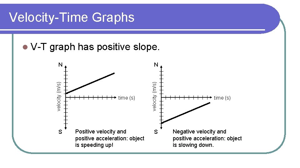 Velocity-Time Graphs graph has positive slope. S time (s) Positive velocity and positive acceleration: