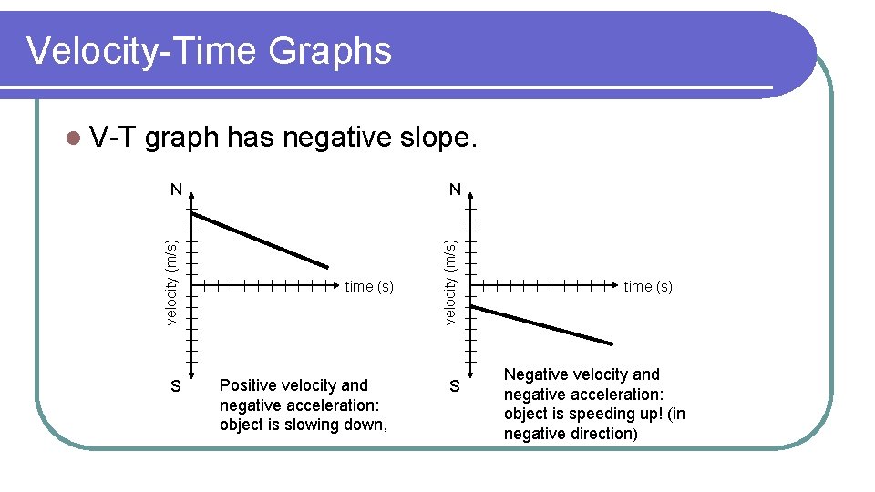 Velocity-Time Graphs graph has negative slope. S time (s) Positive velocity and negative acceleration: