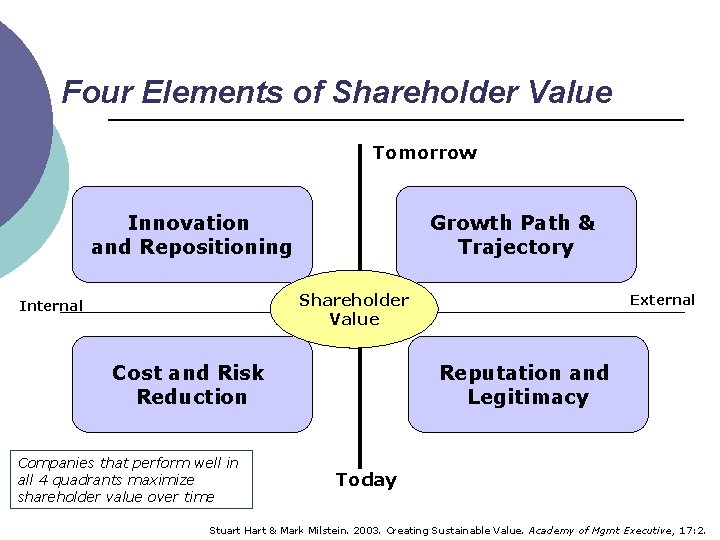 Four Elements of Shareholder Value Tomorrow Innovation and Repositioning Growth Path & Trajectory Shareholder