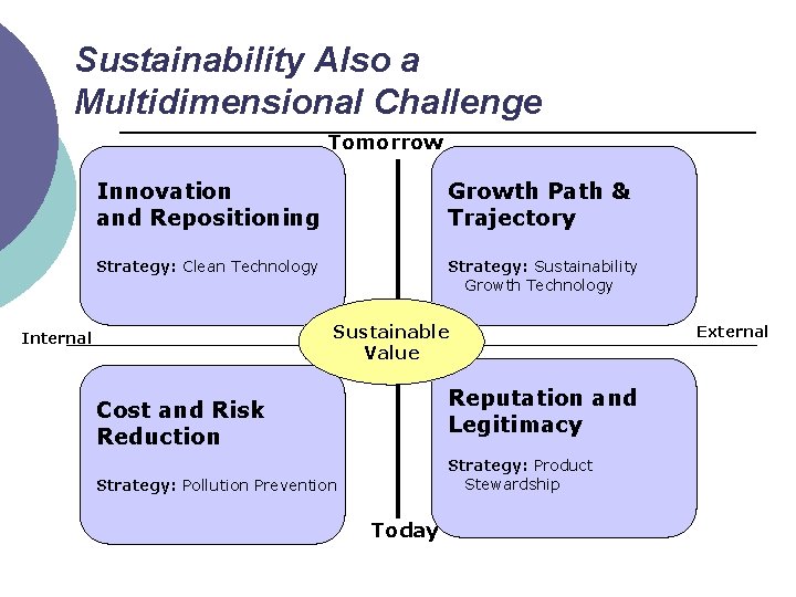 Sustainability Also a Multidimensional Challenge Tomorrow Innovation and Repositioning Growth Path & Trajectory Strategy: