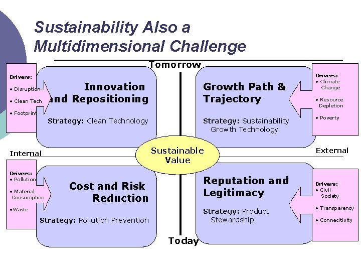 Sustainability Also a Multidimensional Challenge Tomorrow Drivers: • Disruption • Clean Tech Innovation and