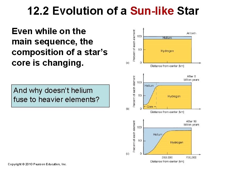 12. 2 Evolution of a Sun-like Star Even while on the main sequence, the