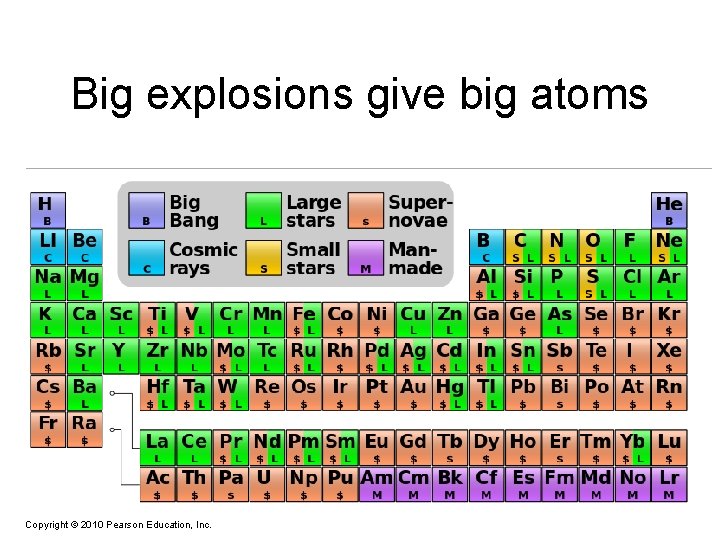Big explosions give big atoms Copyright © 2010 Pearson Education, Inc. 