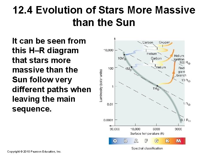 12. 4 Evolution of Stars More Massive than the Sun It can be seen