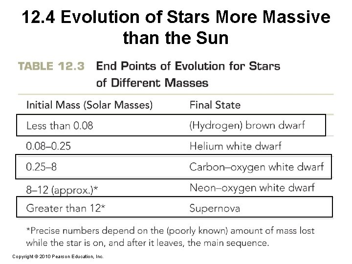12. 4 Evolution of Stars More Massive than the Sun Copyright © 2010 Pearson