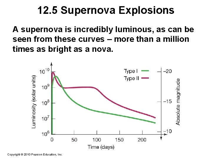 12. 5 Supernova Explosions A supernova is incredibly luminous, as can be seen from