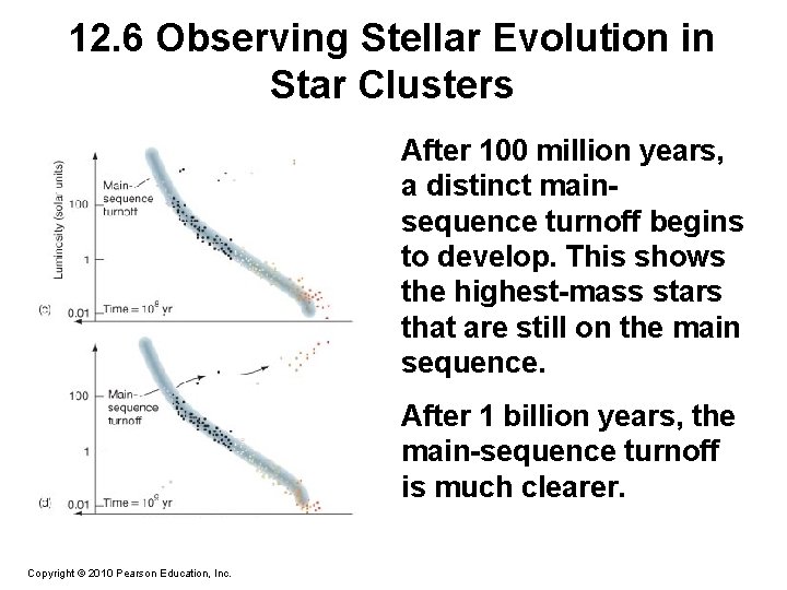 12. 6 Observing Stellar Evolution in Star Clusters After 100 million years, a distinct